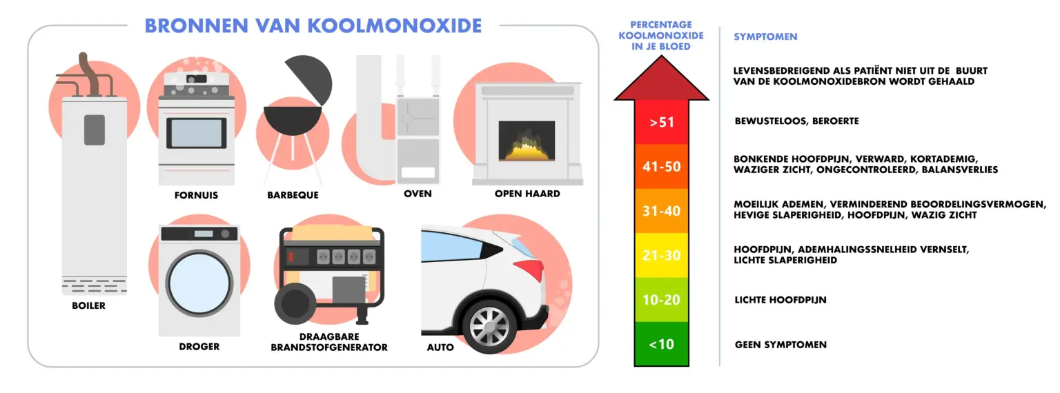 Symptomen-koolmonoxide